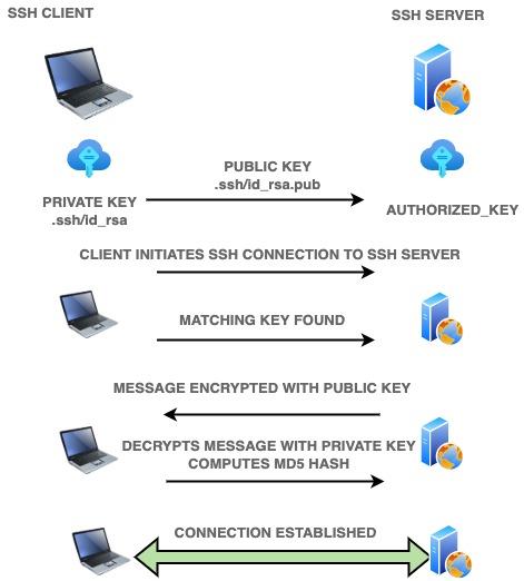 ssh key based authentication
