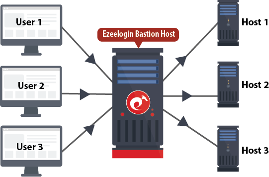ssh bastion host, ssh jump server, ssh gateway