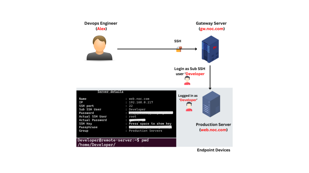 login as non-privileged user