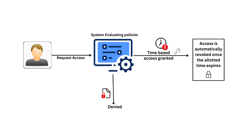 Just-In-Time Access (JIT)